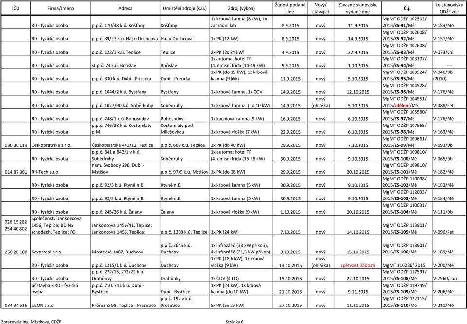 9.2015 5.10.2015 p.p.č. 1044/2 k.ú. Bystřany Bystřany 1x krbová kamna, 1x ČOV 14.9.2015 12.10.2015 p.p.č. 1027/90 k.ú. Sobědruhy Sobědruhy 1x krbová kamna (do 10 kw) 14.9.2015 (ohláška) 5.10.2015 p.p.č. 248/1 k.