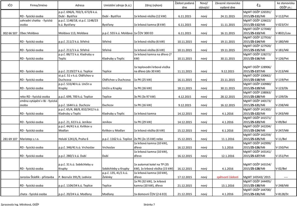 ú. Střelná Střelná 1x krbová vložka (6 kw) 10.11.2015 19.11.2015 p.p.č. 88/72 k.ú. Kladruby u 1x krbová kamna na dřevo (7 Kladruby u kw) 10.11.2015 30.11.2015 p.p.č. 2119/27 k.ú. e e 1x teplovodní krbová vložka na dřevo (do 30 kw) 11.