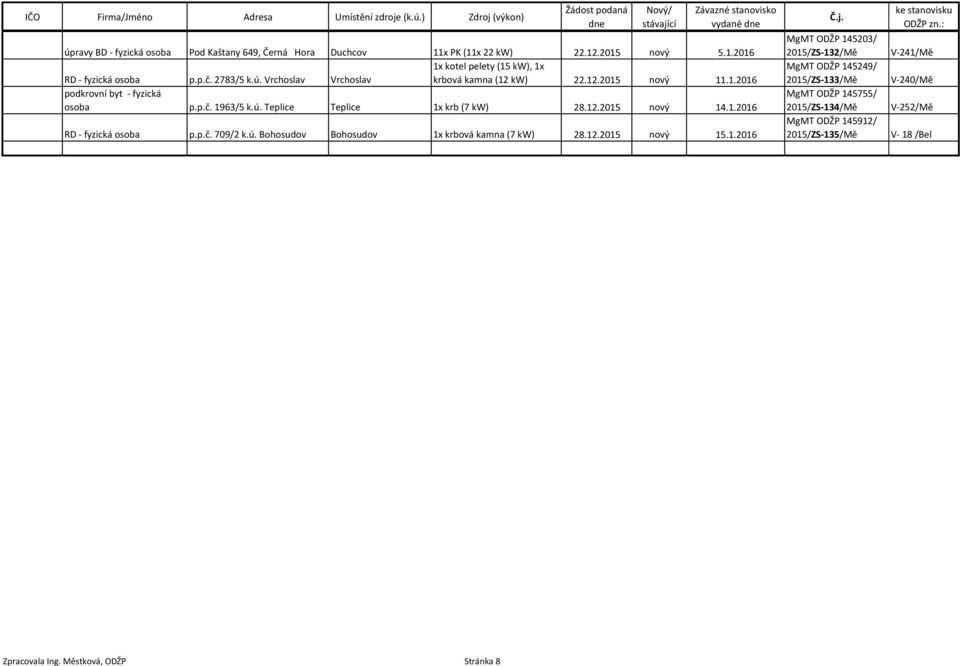 1.2016 p.p.č. 709/2 k.ú. Bohosudov Bohosudov 1x krbová kamna (7 kw) 28.12.2015 15.1.2016 MgMT ODŽP 145203/ 2015/ZS-132/Mě MgMT ODŽP 145249/