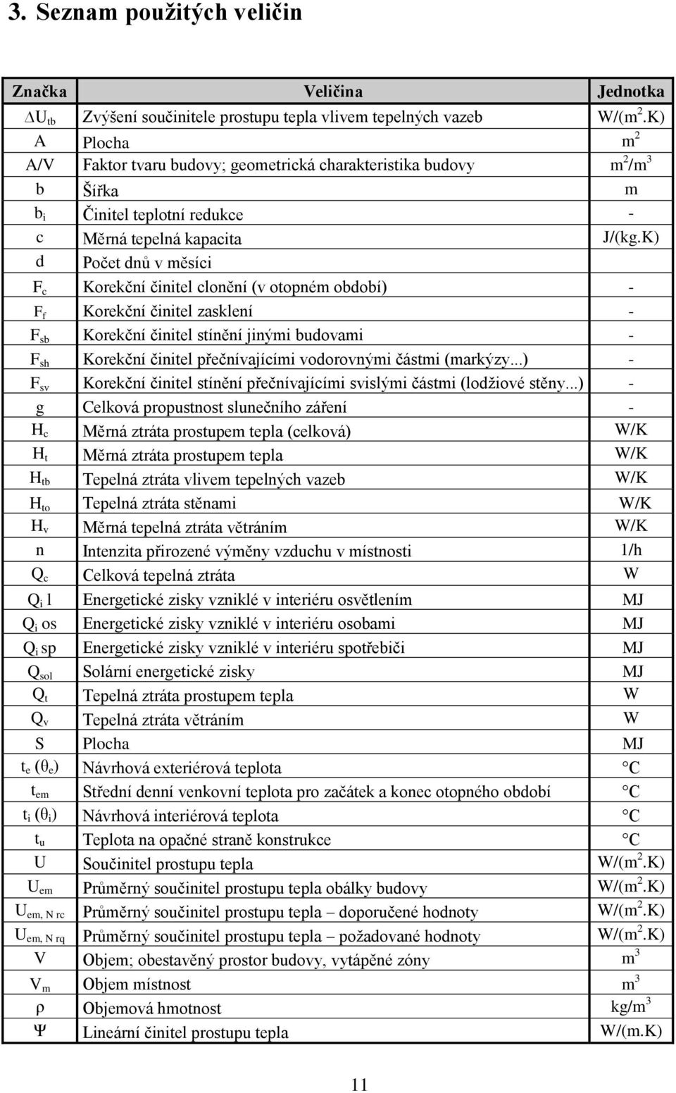 K) d Počet dnů v měsíci F c Korekční činitel clonění (v otopném období) - F f Korekční činitel zasklení - F sb Korekční činitel stínění jinými budovami - F sh Korekční činitel přečnívajícími