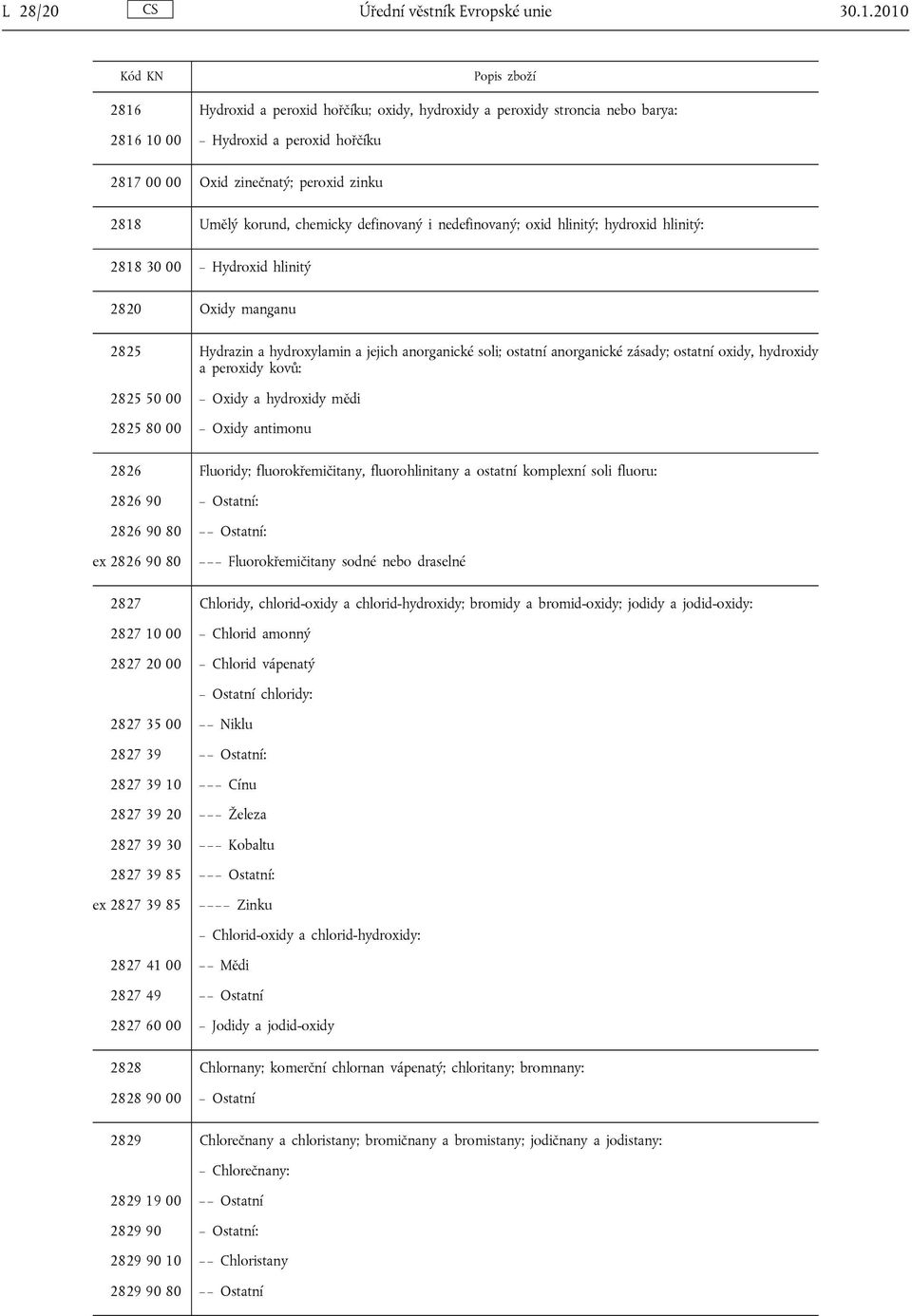 korund, chemicky definovaný i nedefinovaný; oxid hlinitý; hydroxid hlinitý: 2818 30 00 Hydroxid hlinitý 2820 Oxidy manganu 2825 Hydrazin a hydroxylamin a jejich anorganické soli; ostatní anorganické