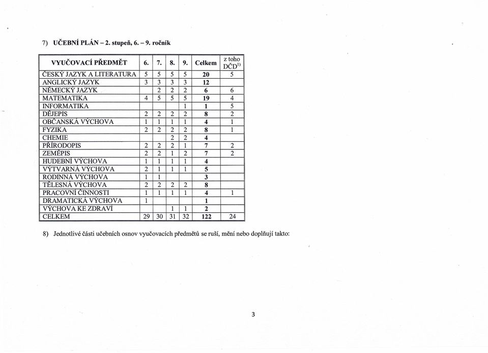 Celkem z toho DČD 1 ) CESKY JAZYK A LITERATURA 5 5 5 5 20 5 ANGLICKY JAZYK 3 3 3 3 12 NEMECKY JAZYK, 2 2 2 6 6 MATEMATIKA 4 5 5 5 19 4 INFORMATIKA 1 1 5 DEJEPIS 2