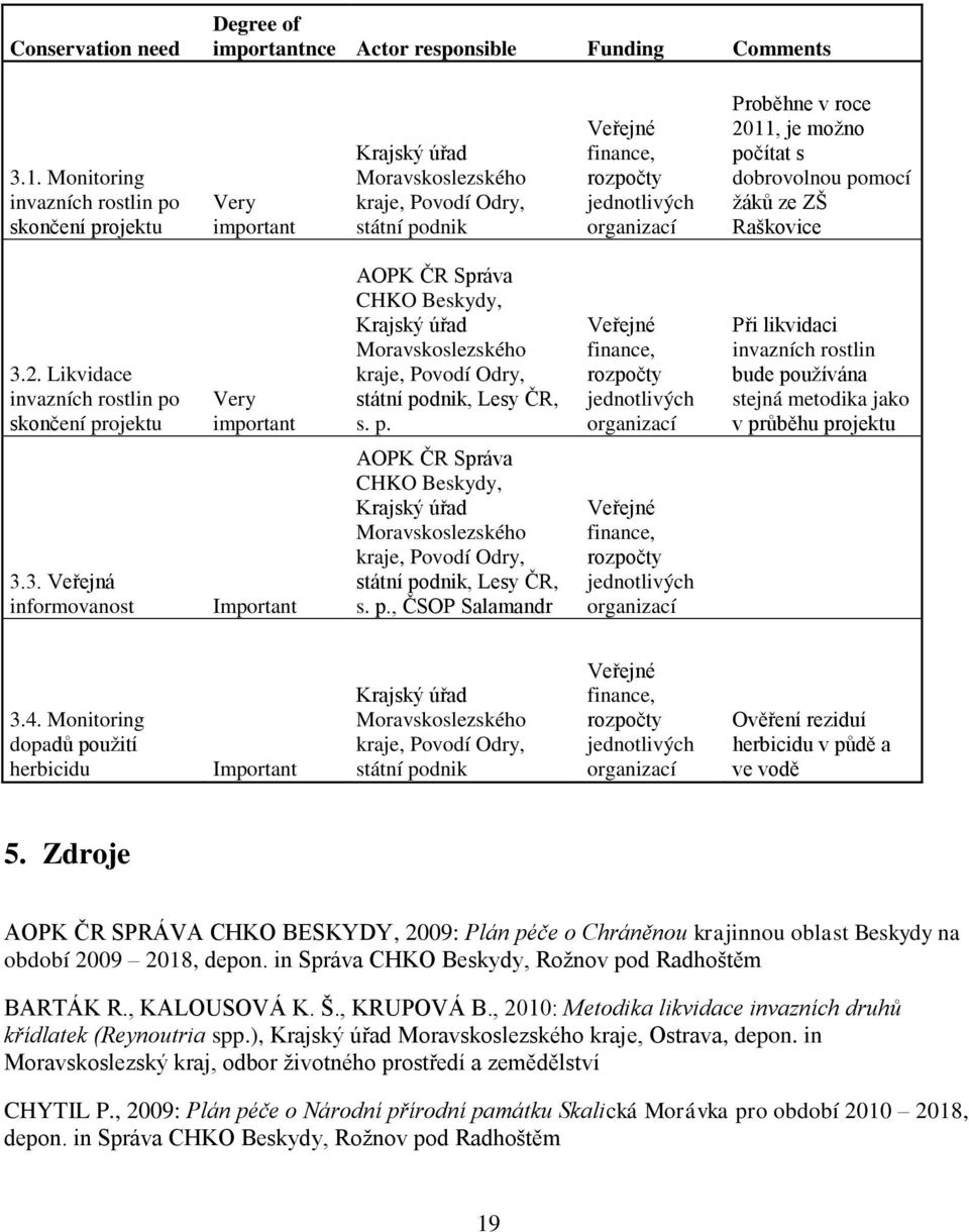 2011, je možno počítat s dobrovolnou pomocí žáků ze ZŠ Raškovice 3.2. Likvidace invazních rostlin po skončení projektu Very important AOPK ČR Správa CHKO Beskydy, Krajský úřad Moravskoslezského kraje, Povodí Odry, státní podnik, Lesy ČR, s.