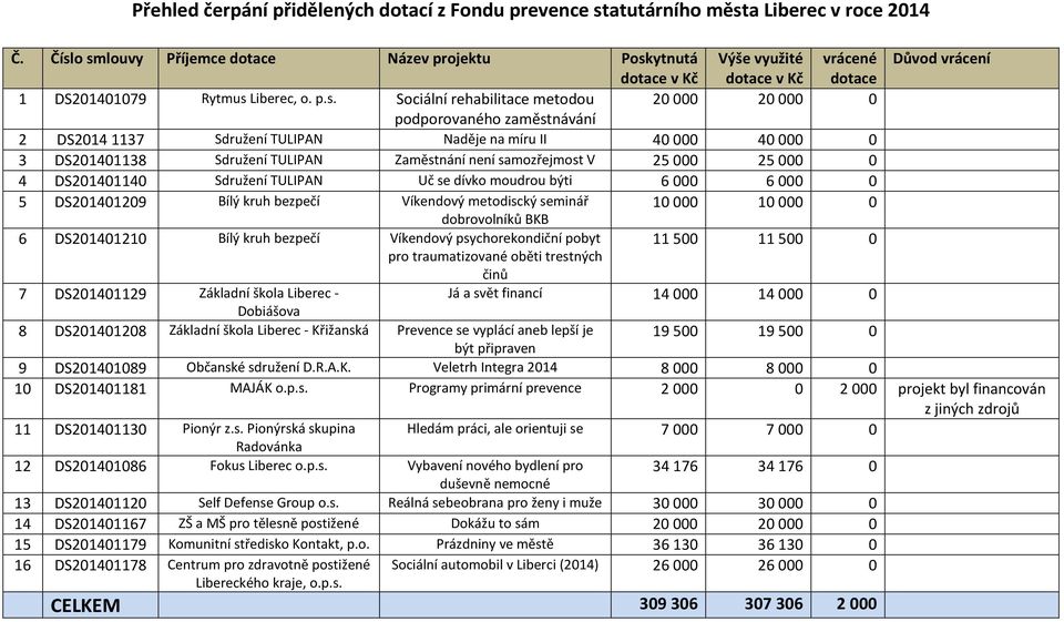 20000 0 podporovaného zaměstnávání 2 DS2014 1137 Sdružení TULIPAN Naděje na míru II 40000 40000 0 3 DS201401138 Sdružení TULIPAN Zaměstnání není samozřejmost V 25000 25000 0 4 DS201401140 Sdružení