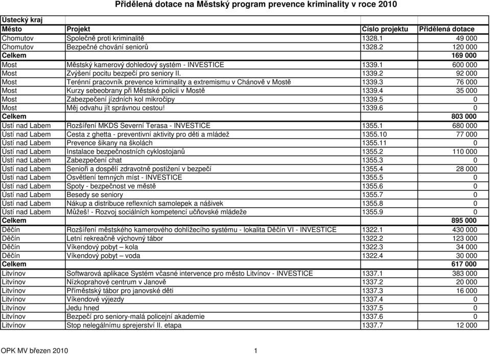 3 76 000 Most Kurzy sebeobrany při Městské policii v Mostě 1339.4 35 000 Most Zabezpečení jízdních kol mikročipy 1339.5 0 Most Měj odvahu jít správnou cestou! 1339.6 0 Celkem 803 000 Ústí nad Labem Rozšíření MKDS Severní Terasa - INVESTICE 1355.