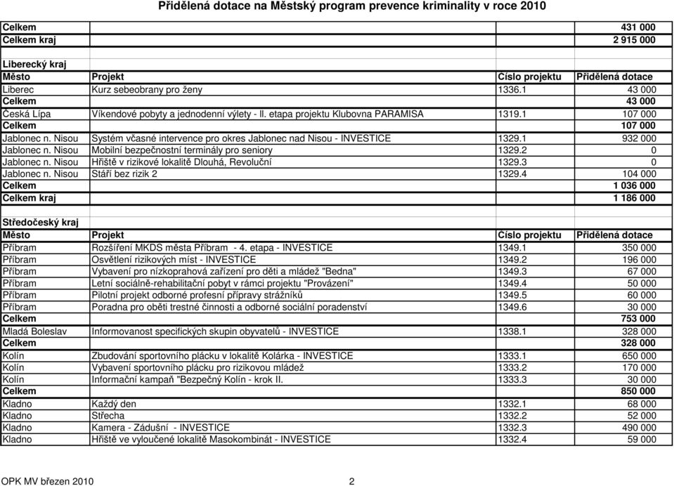 Nisou Mobilní bezpečnostní terminály pro seniory 1329.2 0 Jablonec n. Nisou Hřiště v rizikové lokalitě Dlouhá, Revoluční 1329.3 0 Jablonec n. Nisou Stáří bez rizik 2 1329.