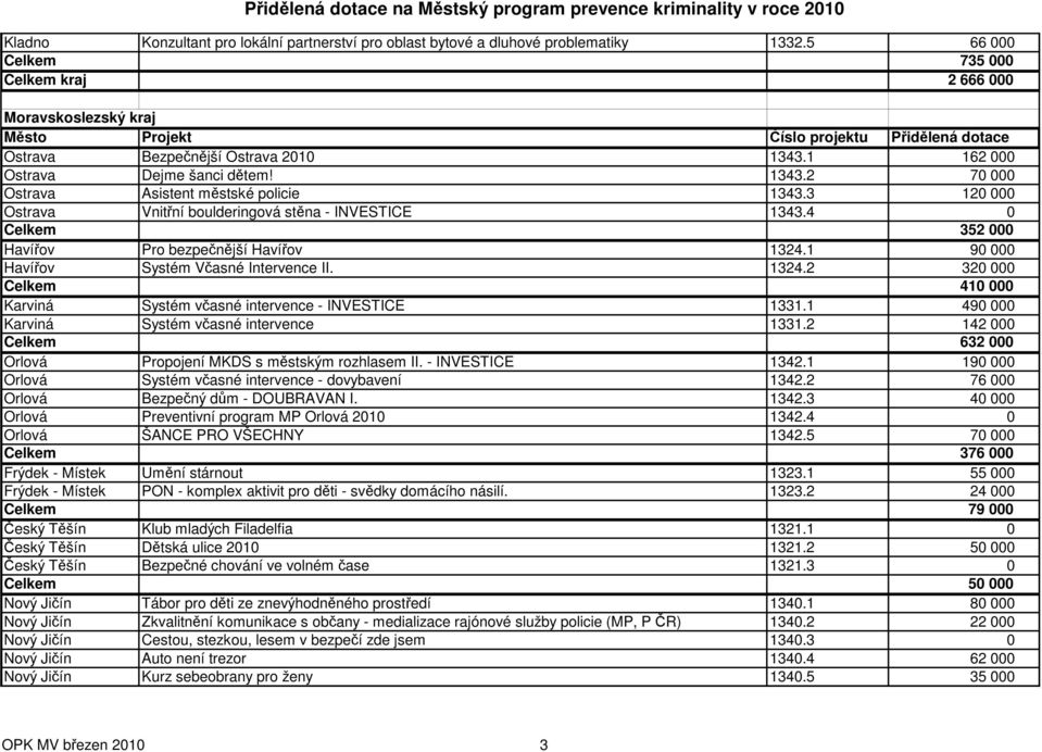 4 0 Celkem 352 000 Havířov Pro bezpečnější Havířov 1324.1 90 000 Havířov Systém Včasné Intervence II. 1324.2 320 000 Celkem 410 000 Karviná Systém včasné intervence - INVESTICE 1331.