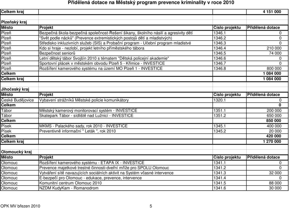 3 0 Plzeň Kdo si hraje - nezlobí, projekt letního příměstského tábora 1346.4 210 000 Plzeň Bezpečnost seniorů 1346.