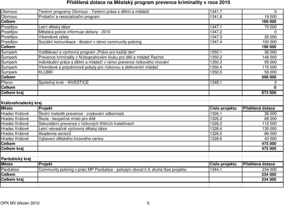 4 100 000 Celkem 196 000 Šumperk Vzdělávací a výchovný program Právo pro každý den 1350.1 36 000 Šumperk Prevence kriminality v Nízkoprahovém klubu pro děti a mládež Rachot 1350.