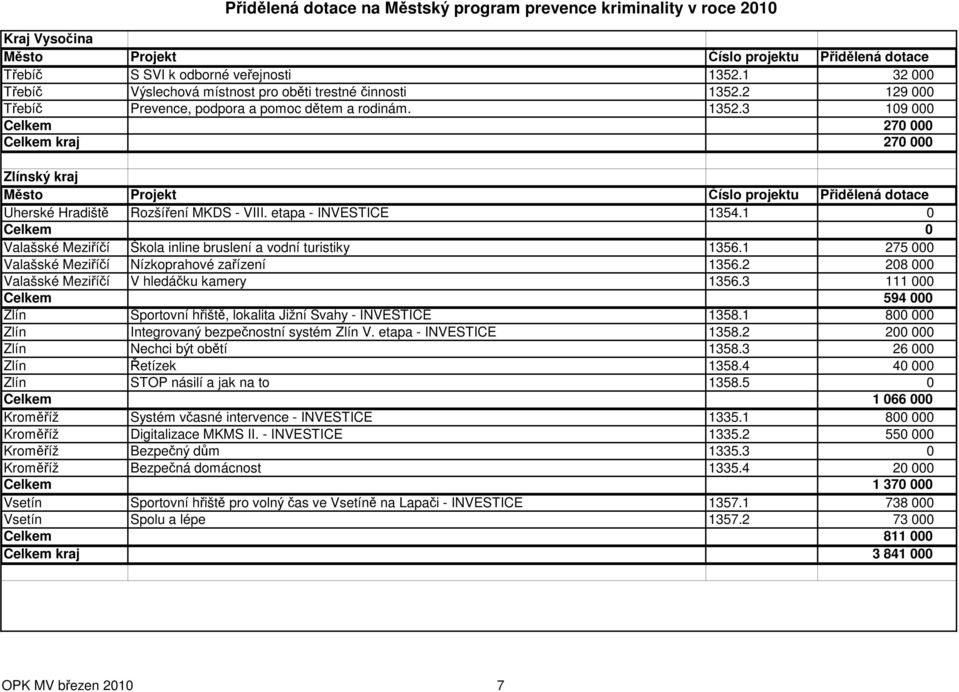 2 208 000 Valašské Meziříčí V hledáčku kamery 1356.3 111 000 Celkem 594 000 Zlín Sportovní hřiště, lokalita Jižní Svahy - INVESTICE 1358.1 800 000 Zlín Integrovaný bezpečnostní systém Zlín V.