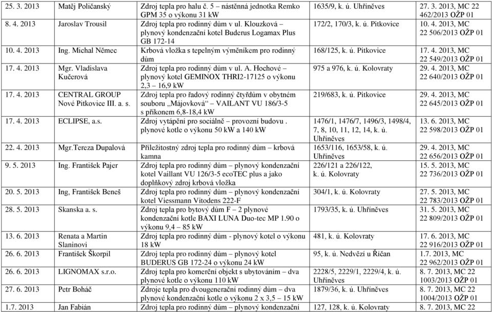 Vladislava Zdroj tepla pro rodinný dům v ul. A. Hochové Kučerová plynový kotel GEMINOX THRI2-17125 o výkonu 17. 4. 2013 CENTRAL GROUP Nové Pitkovice III. a. s.