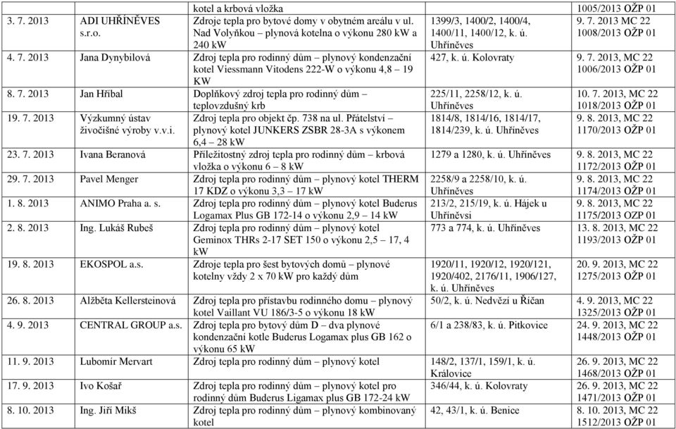 7. 2013 Výzkumný ústav Zdroj tepla pro objekt čp. 738 na ul. Přátelství živočišné výroby v.v.i. plynový kotel JUNKERS ZSBR 28-3A s výkonem 6,4 28 kw 23. 7. 2013 Ivana Beranová Příležitostný zdroj tepla pro rodinný dům krbová vložka o výkonu 6 8 kw 29.