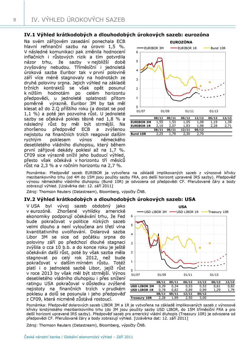 Tříměsíční i jednoletá úroková sazba Euribor tak v první polovině září více méně stagnovaly na hodnotách ze druhé poloviny srpna.