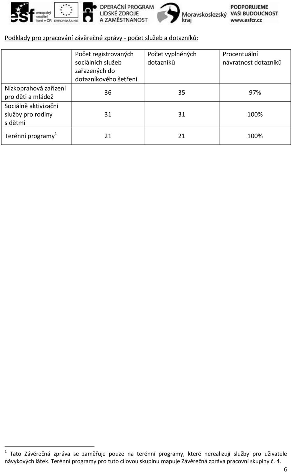 návratnost dotazníků 36 35 97% 31 31 100% Terénní programy 1 21 21 100% 1 Tato Závěrečná zpráva se zaměřuje pouze na terénní programy,