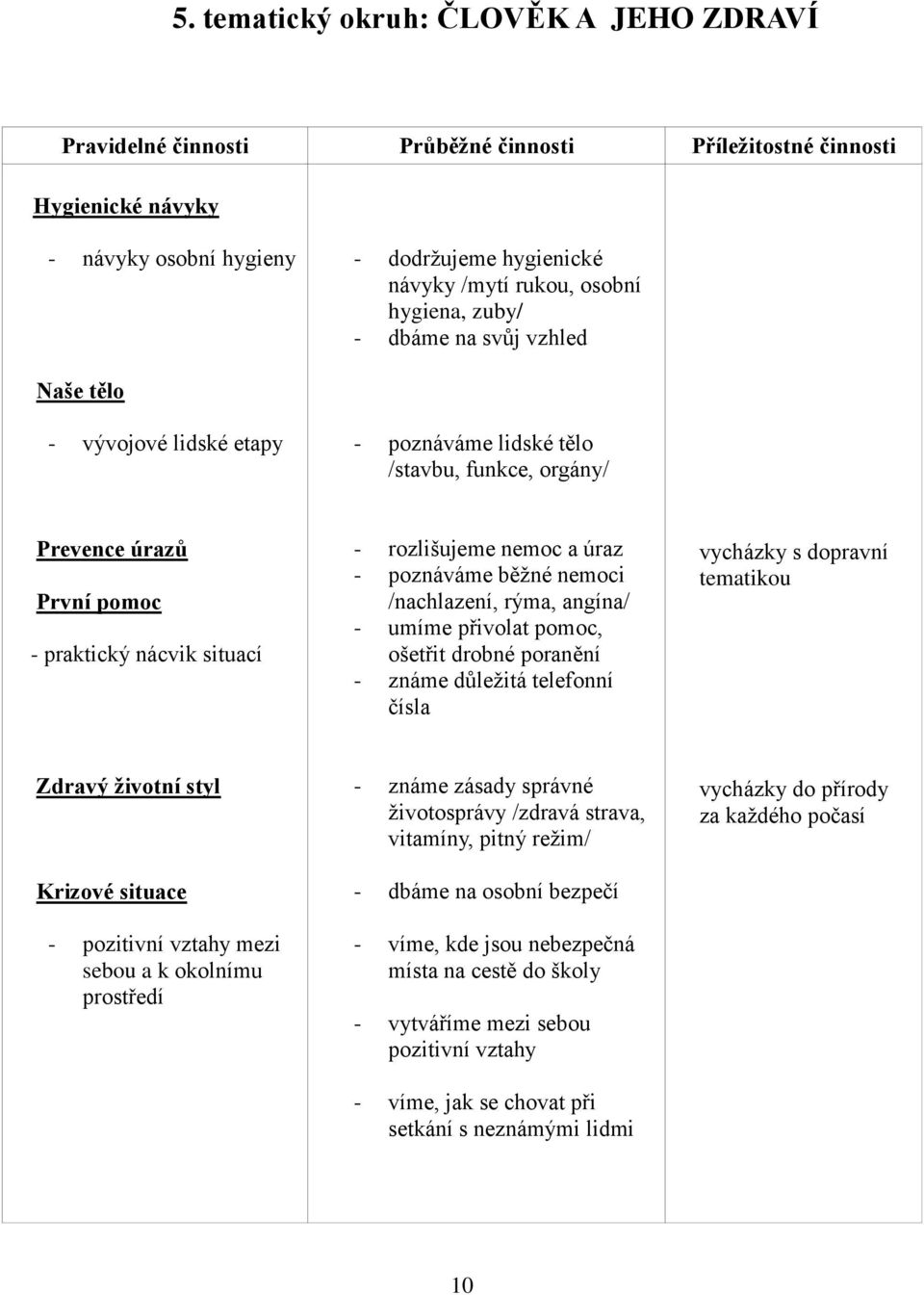 úraz - poznáváme běžné nemoci /nachlazení, rýma, angína/ - umíme přivolat pomoc, ošetřit drobné poranění - známe důležitá telefonní čísla vycházky s dopravní tematikou Zdravý životní styl Krizové
