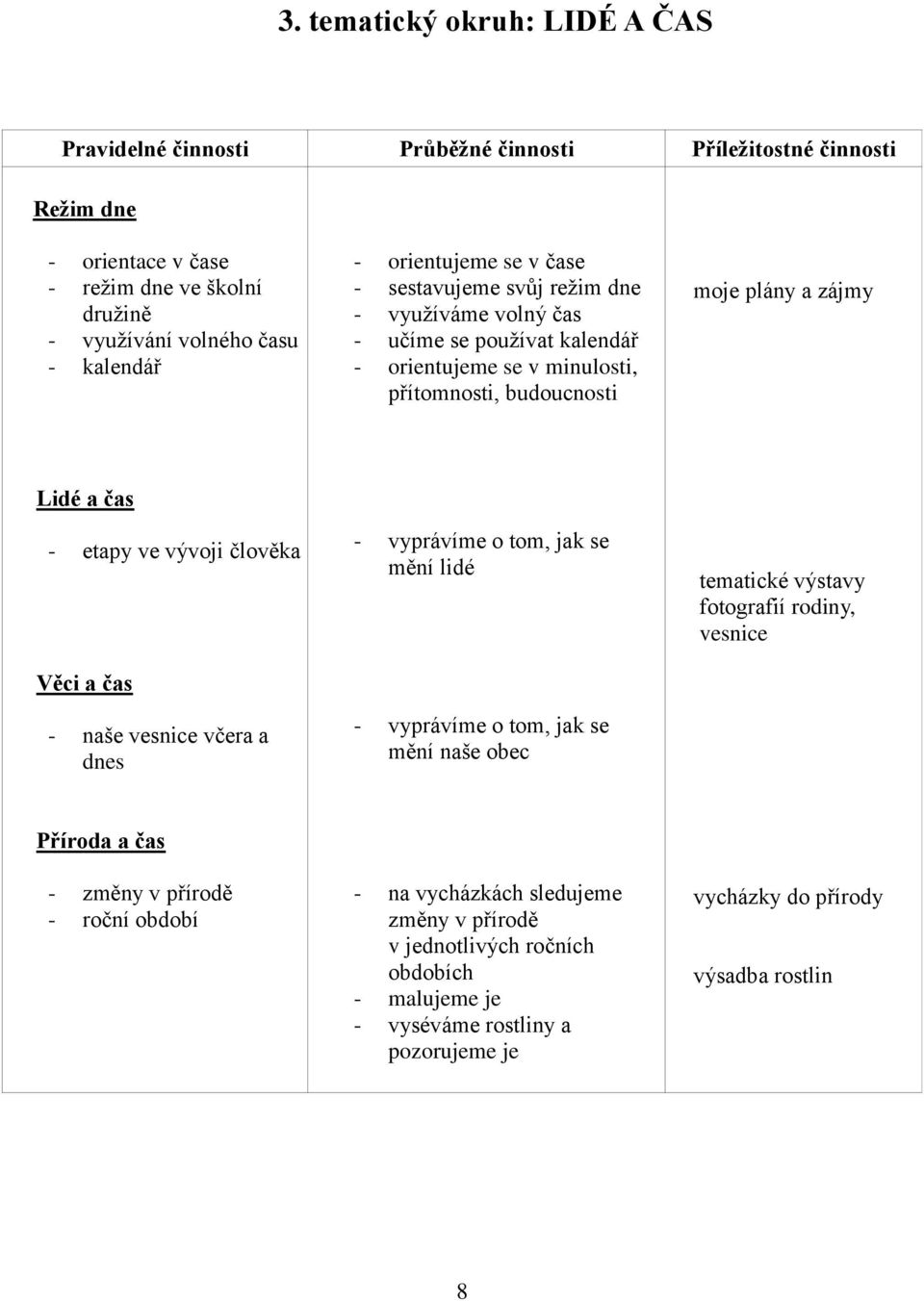 etapy ve vývoji člověka Věci a čas - naše vesnice včera a dnes - vyprávíme o tom, jak se mění lidé - vyprávíme o tom, jak se mění naše obec tematické výstavy fotografií rodiny, vesnice Příroda