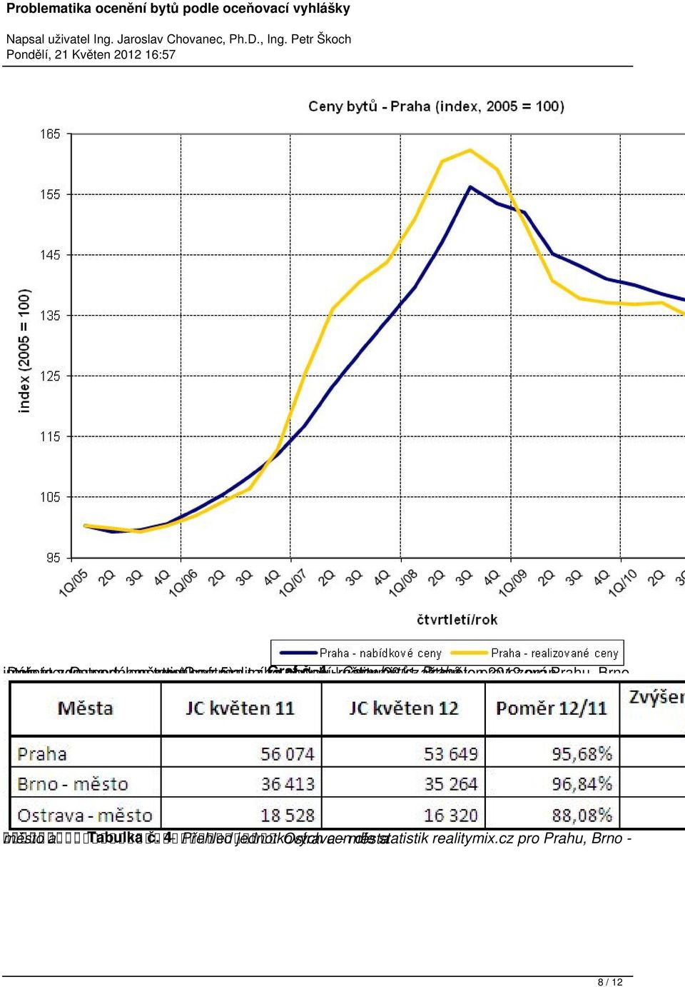 cz, Ceny bytů 2011 - až Praha který květen je provozován 2012 Prahu, Brno město a