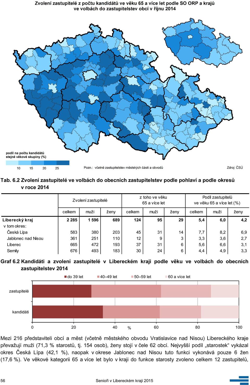 celkem muži ženy celkem muži ženy celkem muži ženy Liberecký kraj 2 285 1 596 689 124 95 29 5,4 6,0 4,2 v tom okres: Česká Lípa 583 380 203 45 31 14 7,7 8,2 6,9 Jablonec nad Nisou 361 251 110 12 9 3