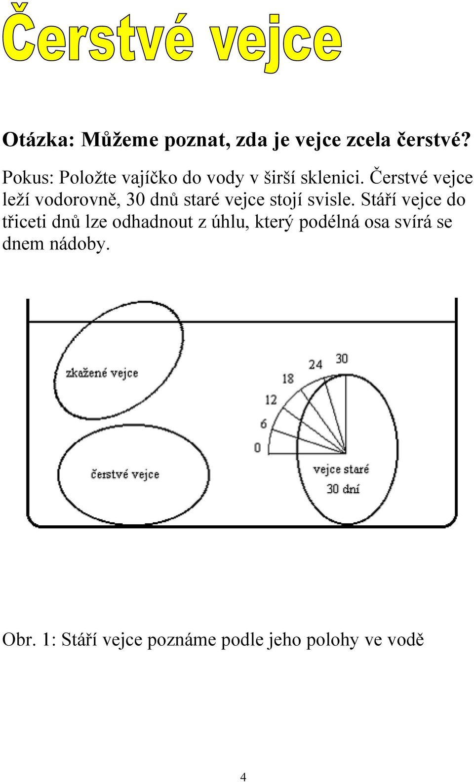 Čerstvé vejce leží vodorovně, 30 dnů staré vejce stojí svisle.