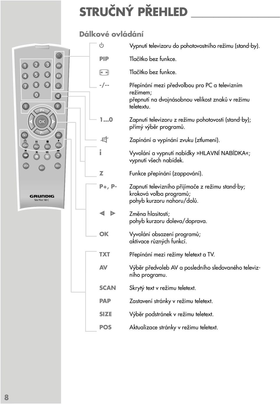 1 0 Zapnutí televizoru z režimu pohotovosti (stand-by); přímý výběr programů. TXT SCAN VC PAP SIZE SAT AV POS d DVD d i Z Zapínání a vypínání zvuku (ztlumení).