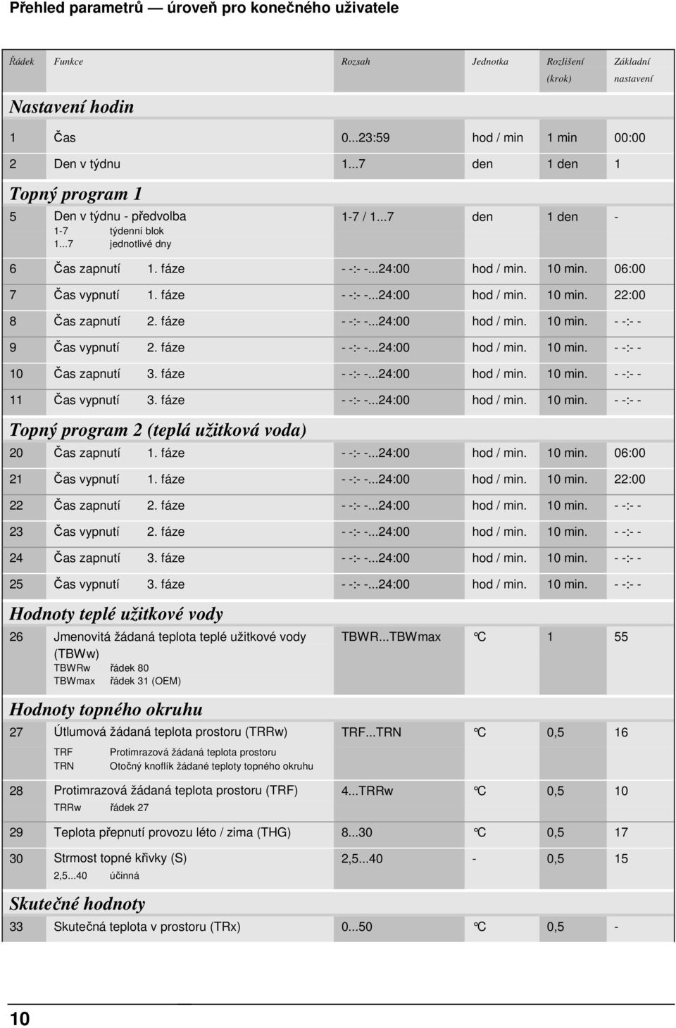 fáze - -:- -...24:00 hod / min. 10 min. 22:00 8 Čas zapnutí 2. fáze - -:- -...24:00 hod / min. 10 min. - -:- - 9 Čas vypnutí 2. fáze - -:- -...24:00 hod / min. 10 min. - -:- - 10 Čas zapnutí 3.