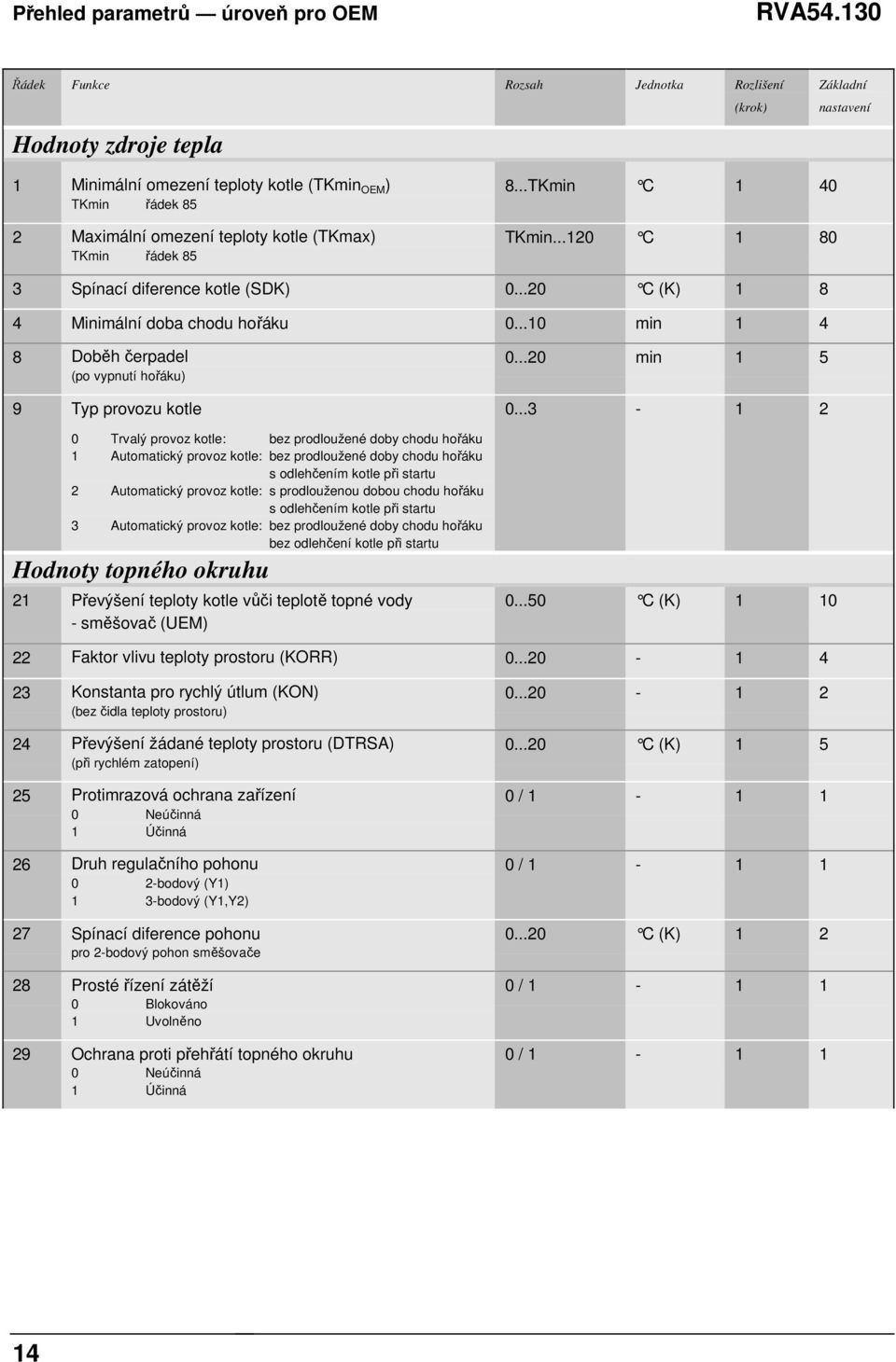 řádek 85 8...TKmin C 1 40 TKmin...120 C 1 80 3 Spínací diference kotle (SDK) 0...20 C (K) 1 8 4 inimální doba chodu hořáku 0.