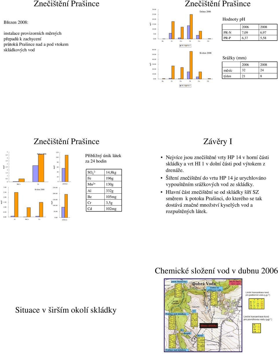 Znečištění Prašince Duben 26 Be Cr Co Ni Cu Cd PR-N PR-P Květen Be Cr Co Ni Cu Cd Hodnoty ph 26 PR-N,09 6,9 PR-P 6,3 5,58 Srážky (mm) 26 měsíc 32 24 týden 21 8 PR-N PR-P Znečištění Prašince Závěry I