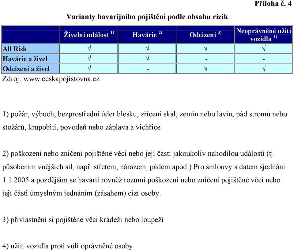 nebo lavin, pád stromů nebo stožárů, krupobití, povodeň nebo záplava a vichřice 2) poškození nebo zničení pojištěné věci nebo její části jakoukoliv nahodilou událostí (tj.