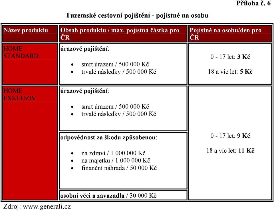 18 a víc let: 5 Kč HOME EXKLUZIV úrazové pojištění: smrt úrazem / 500 000 Kč trvalé následky / 500 000 Kč odpovědnost za škodu způsobenou: