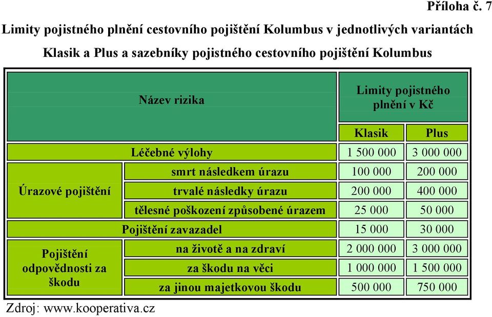 Název rizika Limity pojistného plnění v Kč Úrazové pojištění Pojištění odpovědnosti za škodu Zdroj: www.kooperativa.