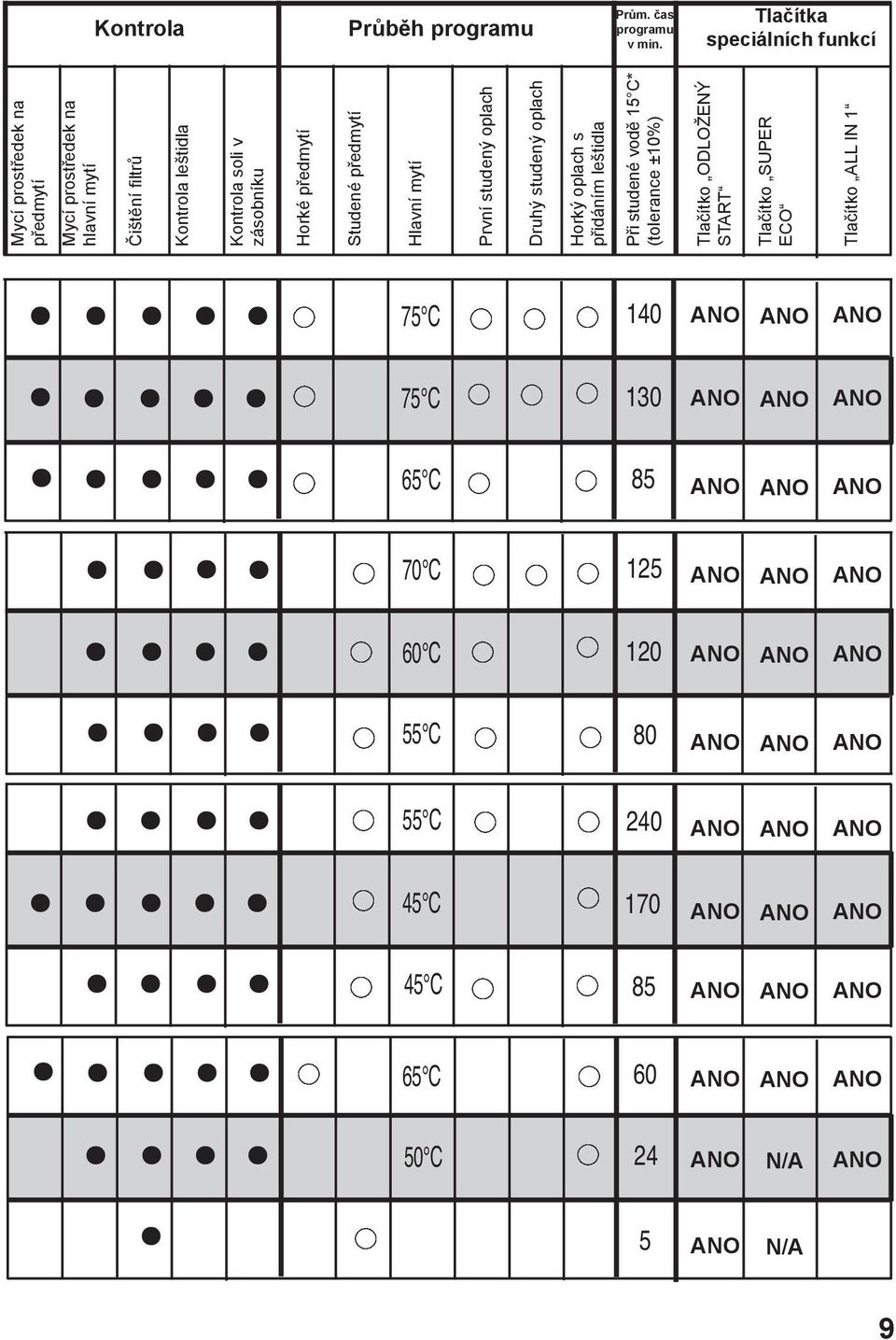 soli v zásobníku Horké předmytí Studené předmytí Hlavní mytí 75 C 75 C 65 C 70 C 60 C 55 C 55 C 45 C 45 C 65 C 50 C První studený