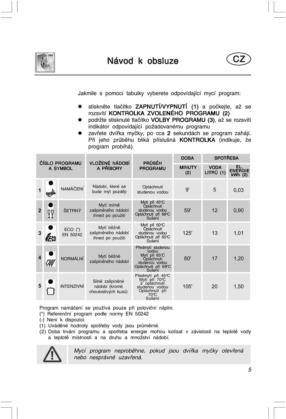 Při jeho průběhu biká přísušná KONTROLKA (indikuje, že program probíhá). ČÍSLO PROGRAMU A SYMBOL VLOŽENÉ NÁDOBÍ A PŘÍBORY PRŮBĚH PROGRAMU DOBA MINUTY (2) SPOTŘEBA VODA LITRŮ (1) EL.