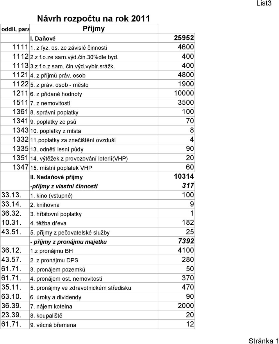 poplatky z místa 8 1332 11.poplatky za znečištění ovzduší 4 1335 13. odnětí lesní půdy 90 1351 14. výtěžek z provozování loterií(vhp) 20 1347 15. místní poplatek VHP 60 II.