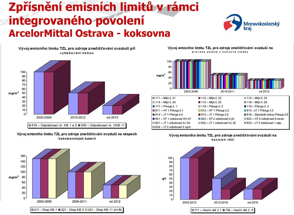 KB 1 a 2 539 Odprašovací st. VKB 11 100 80 60 mg/m 3 40 20 0 2003-2009 2010-2011 od 2012 111 Mlýn č. 21 112 Mlýn č. 22 113 Mlýn č. 23 114 Mlýn č. 24 115 Mlýn č. 25 116 Mlýn č. 26 117 Přesyp č.