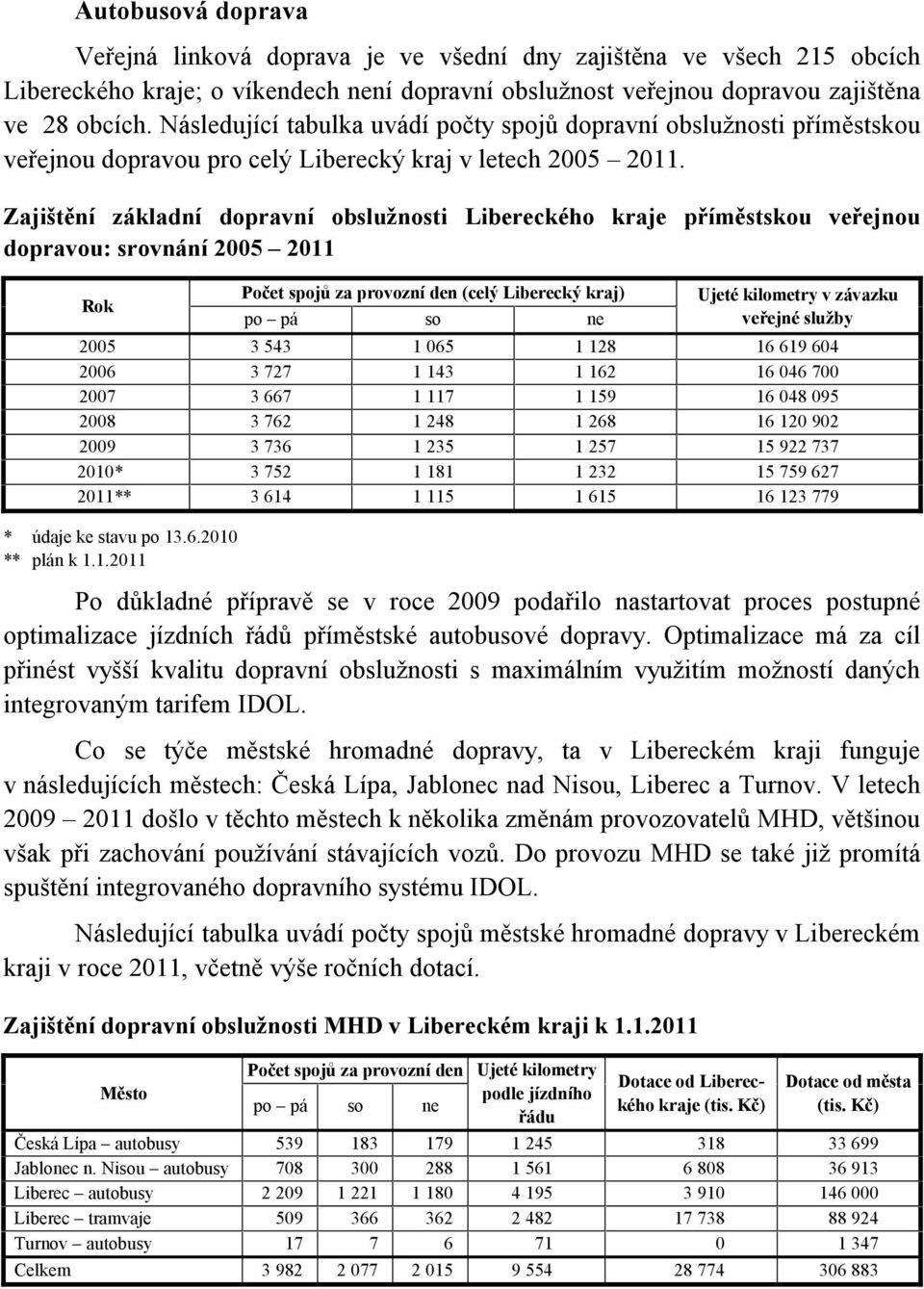 Zajištění základní dopravní obslužnosti Libereckého kraje příměstskou veřejnou dopravou: srovnání 2005 2011 Rok Počet spojů za provozní den (celý Liberecký kraj) po pá so ne Ujeté kilometry v závazku