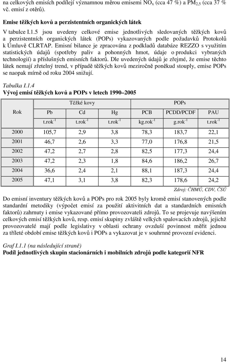 Emisní bilance je zpracována z podkladů databáze REZZO s využitím statistických údajů (spotřeby paliv a pohonných hmot, údaje o produkci vybraných technologií) a příslušných emisních faktorů.