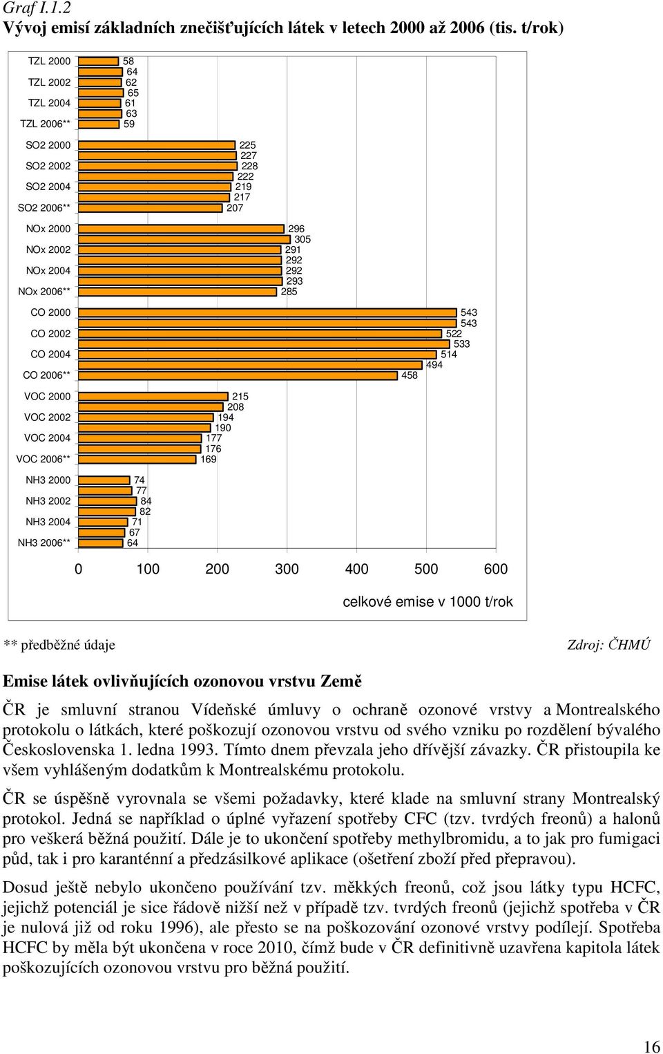 CO 2000 CO 2002 CO 2004 CO 2006** 458 543 543 522 533 514 494 VOC 2000 VOC 2002 VOC 2004 VOC 2006** 215 208 194 190 177 176 169 NH3 2000 NH3 2002 NH3 2004 NH3 2006** 74 77 84 82 71 67 64 0 100 200