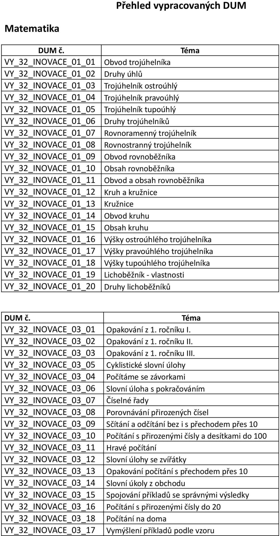 VY_32_INOVACE_01_19 VY_32_INOVACE_01_20 Obvod trojúhelníka Druhy úhlů Trojúhelník ostroúhlý Trojúhelník pravoúhlý Trojúhelník tupoúhlý Druhy trojúhelníků Rovnoramenný trojúhelník Rovnostranný