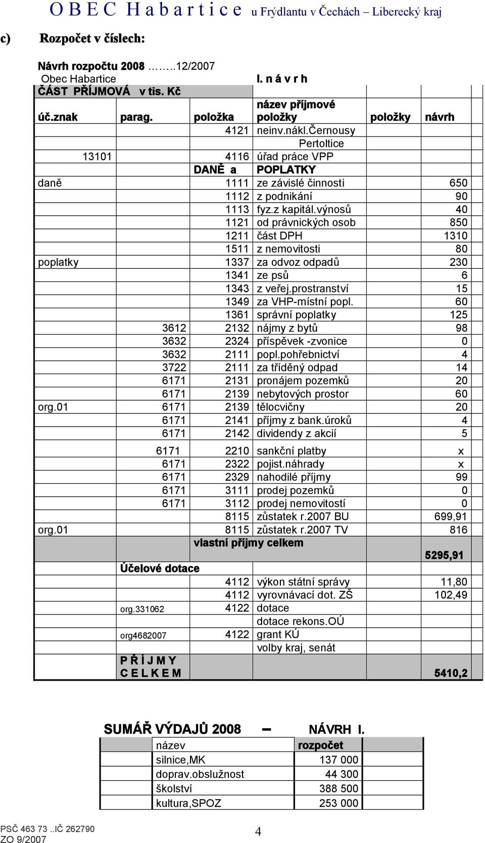 výnosů 40 1121 od právnických osob 850 1211 část DPH 1310 1511 z nemovitosti 80 poplatky 1337 za odvoz odpadů 230 1341 ze psů 6 1343 z veřej.prostranství 15 1349 za VHP-místní popl.