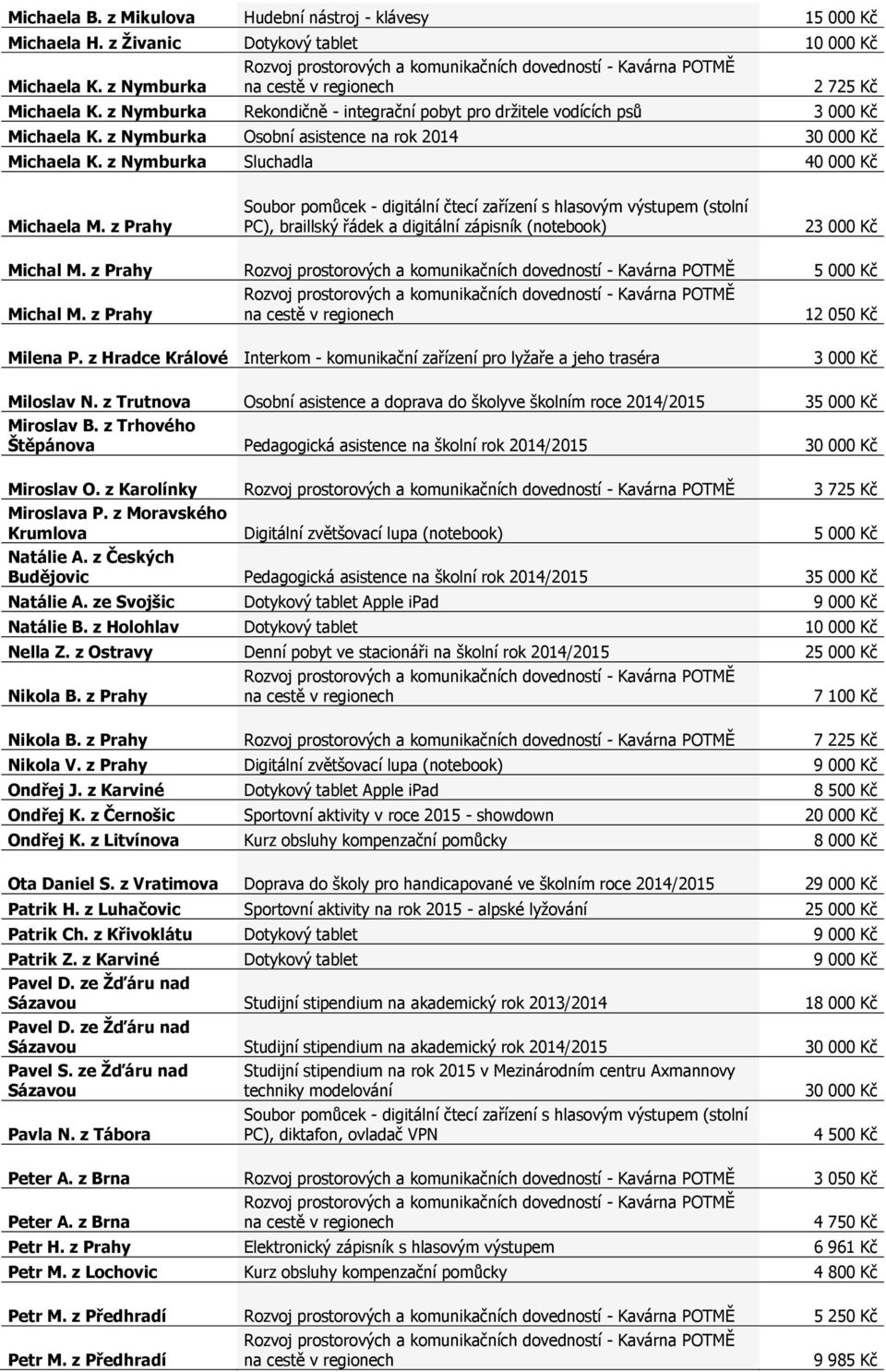 z Prahy Soubor pomůcek - digitální čtecí zařízení s hlasovým výstupem (stolní PC), braillský řádek a digitální zápisník (notebook) 23 000 Kč Michal M. z Prahy 5 000 Kč Michal M.