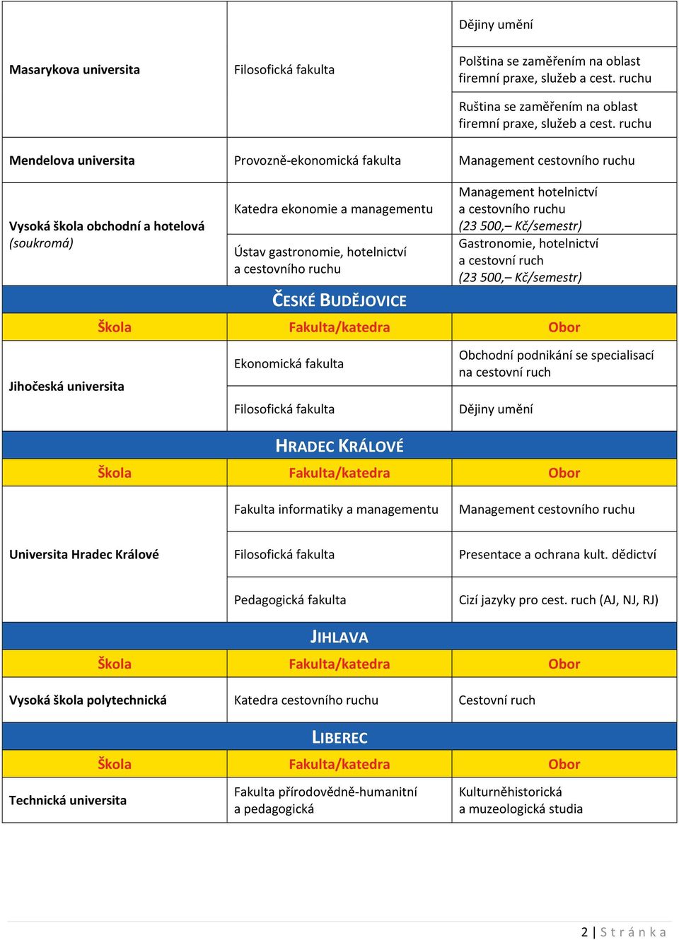 Management hotelnictví (23 500, Kč/semestr) Gastronomie, hotelnictví a cestovní ruch (23 500, Kč/semestr) Jihočeská universita Ekonomická fakulta Obchodní podnikání se specialisací na cestovní ruch