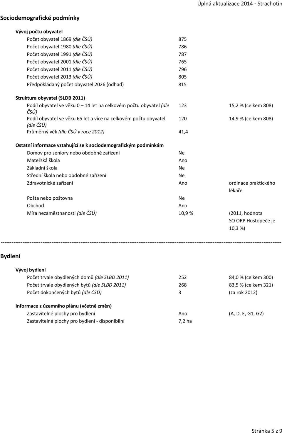 15,2 %(celkem 808) ČSÚ) Podíl obyvatel ve věku 65 let a více na celkovém počtu obyvatel 120 14,9 %(celkem 808) (dle ČSÚ) Průměrný věk (dle ČSÚ v roce 2012) 41,4 Ostatní informace vztahující se k