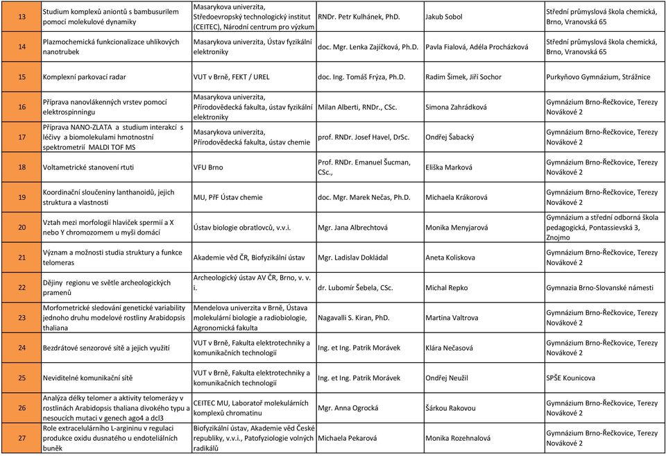 D. Pavla Fialová, Adéla Procházková Brno, Vrvská 65 15 Komplexní parkovací radar VUT v Brně, FEKT / UREL doc. Ing. Tomáš Frýza, Ph.D. Radim Šimek, Jiří Sochor Purkyňovo Gymnázium, Strážnice 16 17