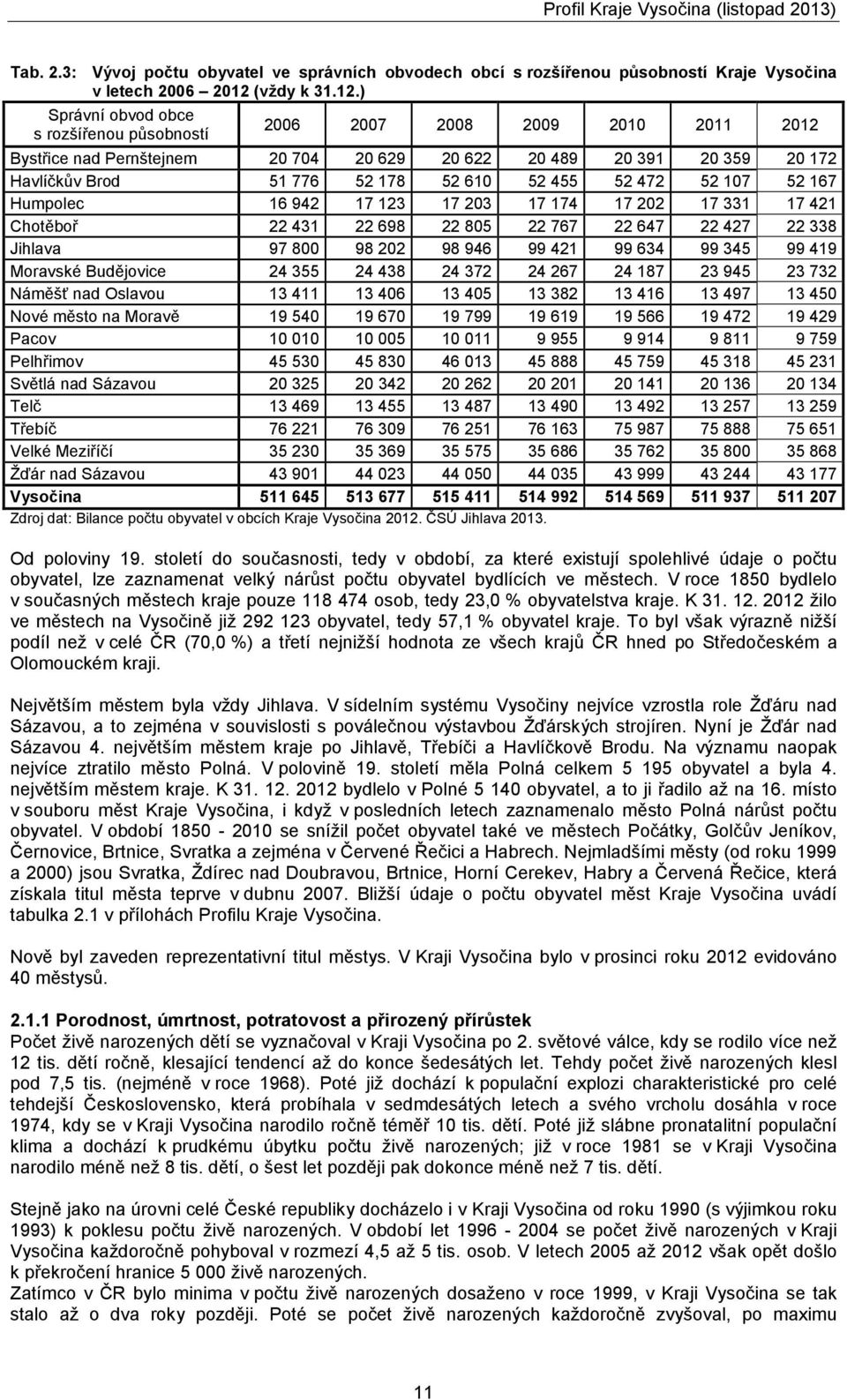 06 202 (vždy k 3.2.) Správní obvod obce 2006 2007 2008 2009 200 20 202 s rozšířenou působností Bystřice nad Pernštejnem 20 704 20 629 20 622 20 489 20 39 20 359 20 72 Havlíčkův Brod 5 776 52 78 52 60