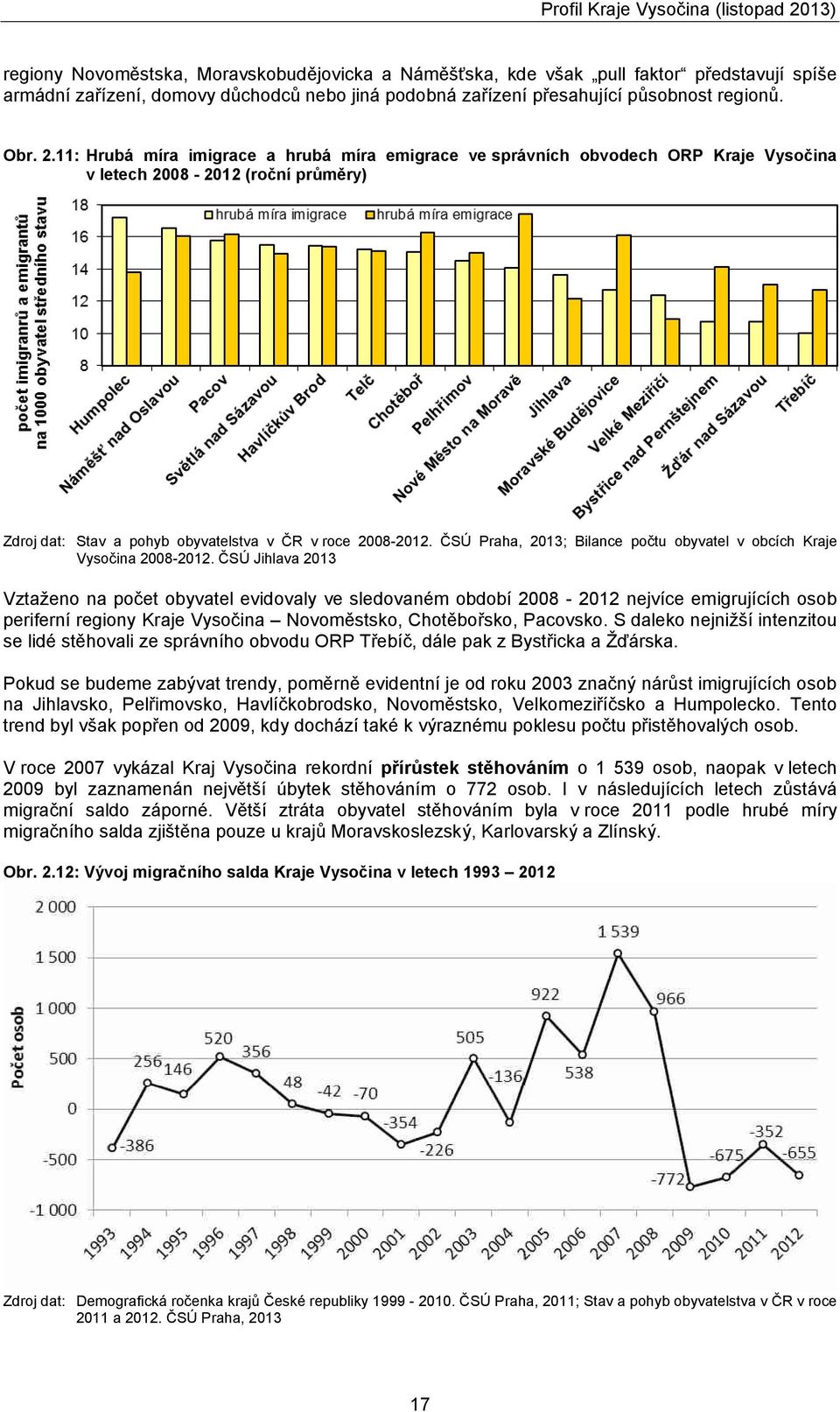 ČSÚ Praha, 203; Bilance počtu obyvatel v obcích Kraje Vysočina 2008-202.