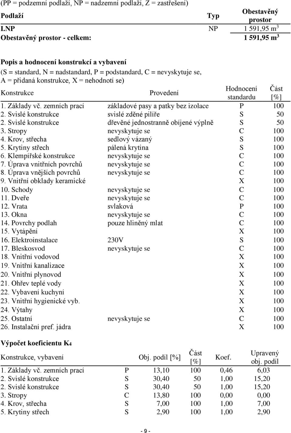 nehodnotí se) Konstrukce Provedení Hodnocení Část standardu [%] 1. Základy vč. zemních prací základové pasy a patky bez izolace P 100 2. Svislé konstrukce svislé zděné pilíře S 50 2.