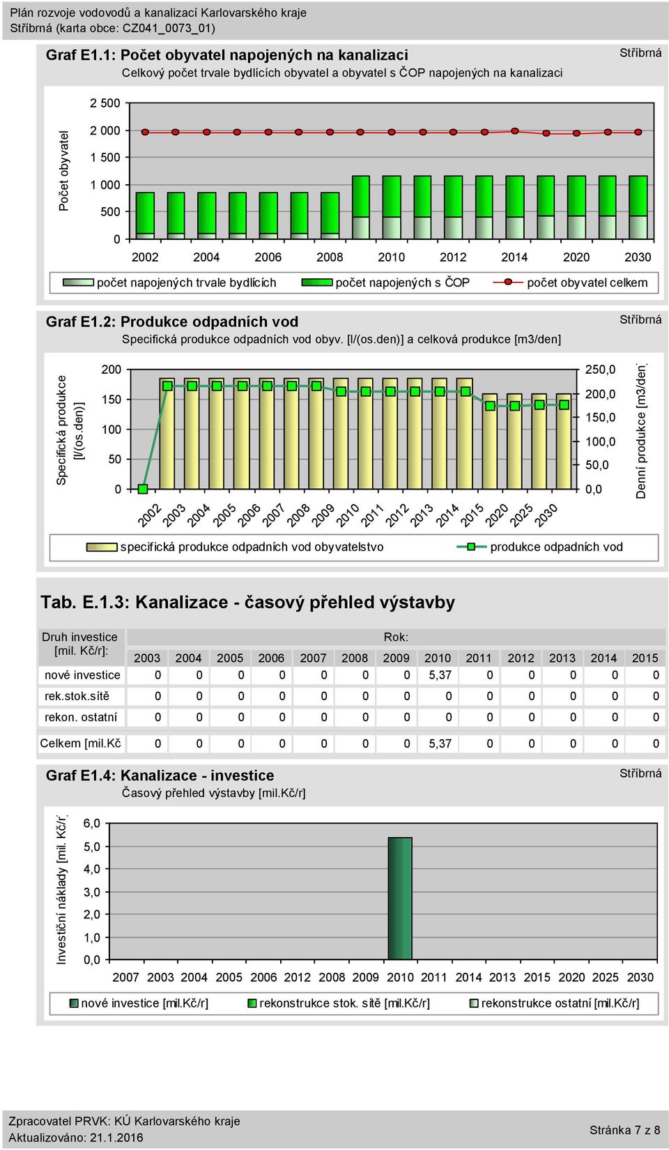 bydlících počet napojených s ČOP počet obyvatel celkem Graf E1.2: Produkce odpadních vod Specifická produkce odpadních vod obyv. [l/(os.