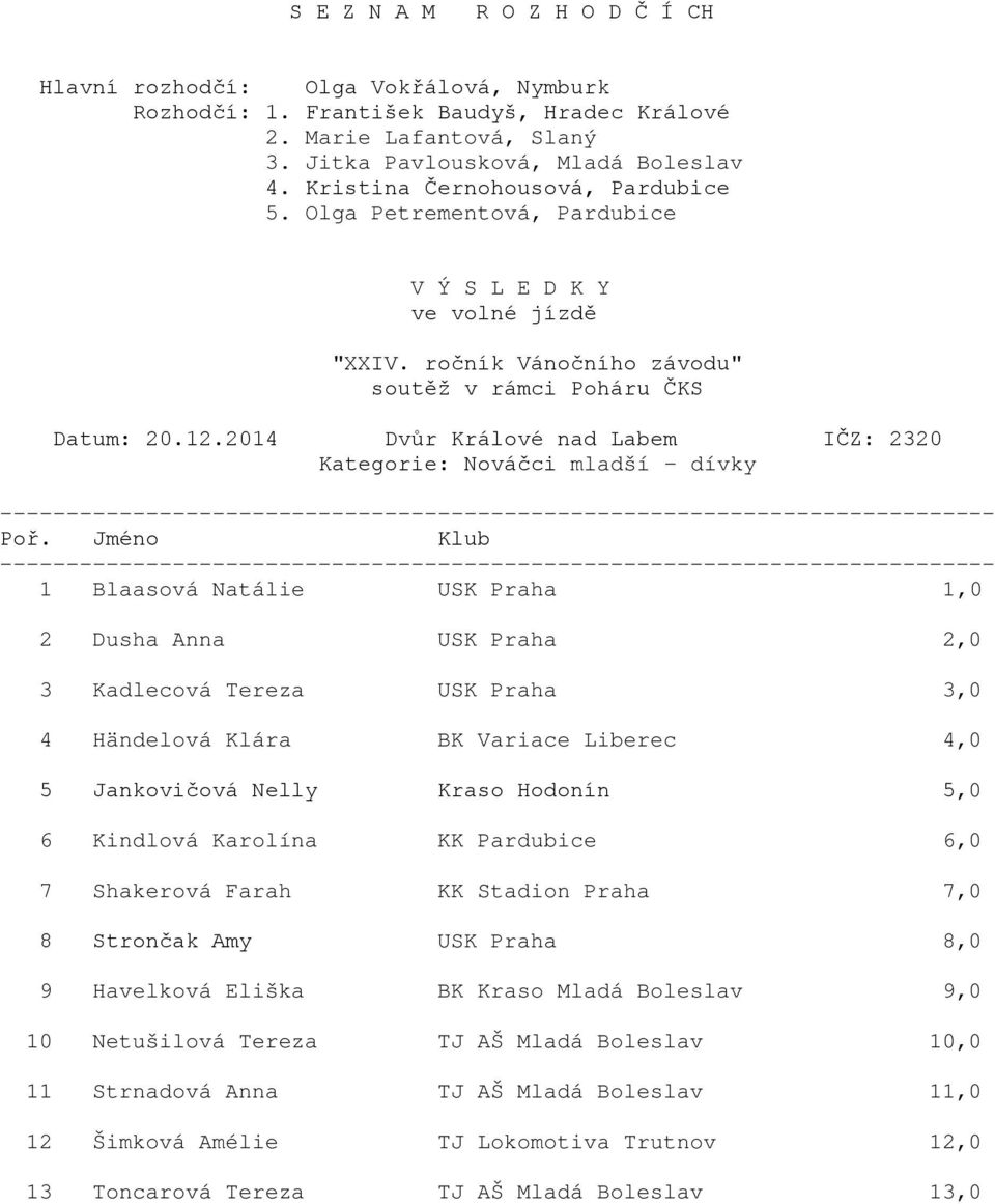 Stadion Praha 7,0 8 Strončak Amy USK Praha 8,0 9 Havelková Eliška BK Kraso Mladá Boleslav 9,0 10 Netušilová Tereza TJ AŠ Mladá