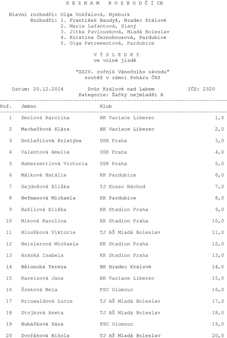 Stadion Praha 10,0 11 Hloušková Viktorie TJ AŠ Mladá Boleslav 11,0 12 Heislerová Michaela KK Stadion Praha 12,0 13 Hráská Isabela KK Stadion Praha 13,0 14 Bělonohá Tereza BK Hradec Králové 14,0 15