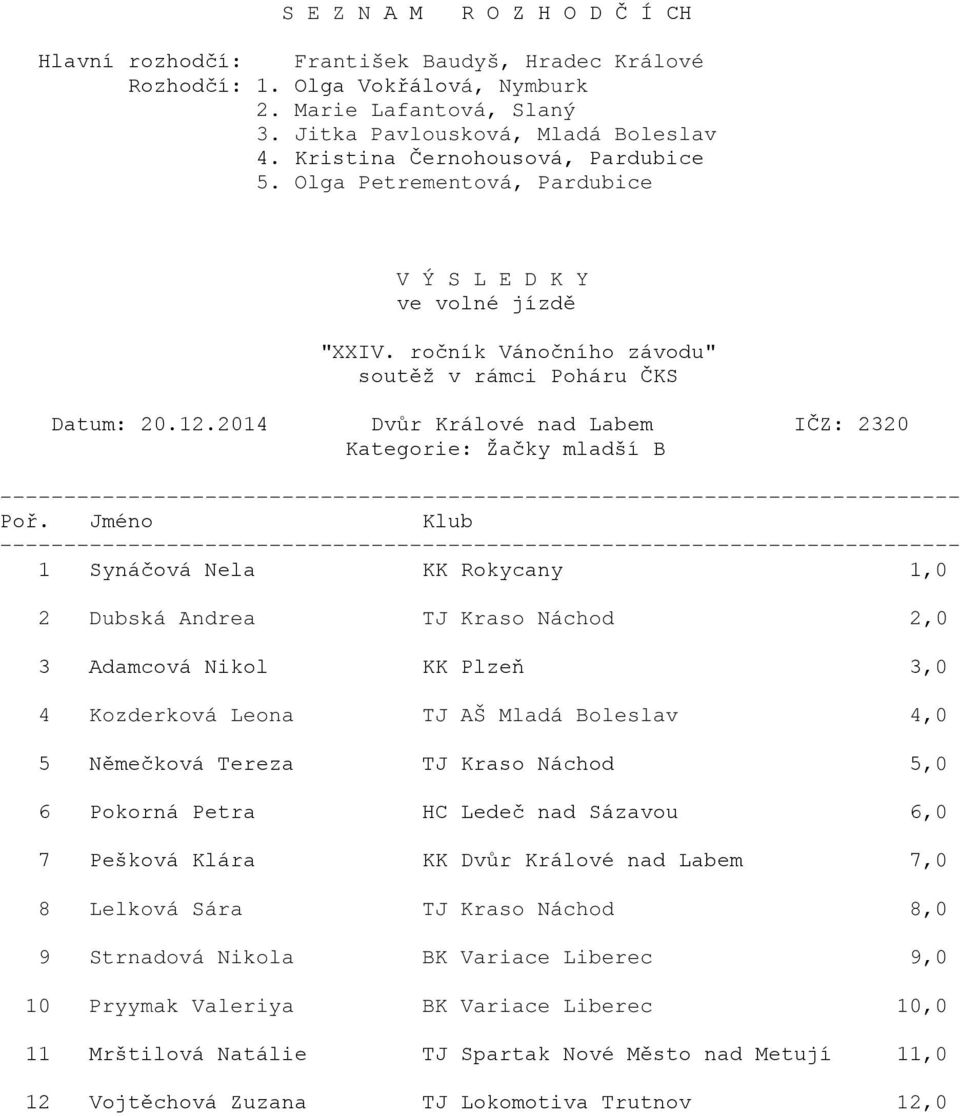 Kozderková Leona TJ AŠ Mladá Boleslav 4,0 5 Němečková Tereza TJ Kraso Náchod 5,0 6 Pokorná Petra HC Ledeč nad Sázavou 6,0 7 Pešková Klára KK Dvůr